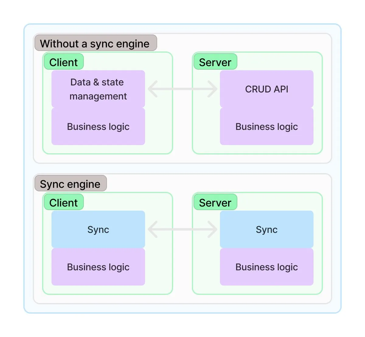 sync engines